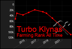 Total Graph of Turbo Klynas