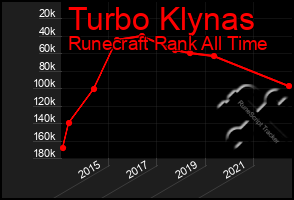 Total Graph of Turbo Klynas