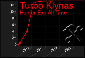 Total Graph of Turbo Klynas