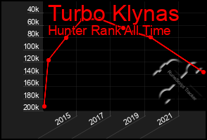 Total Graph of Turbo Klynas