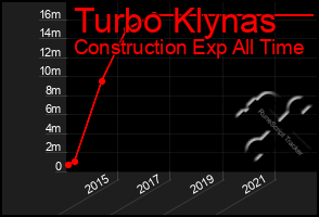 Total Graph of Turbo Klynas