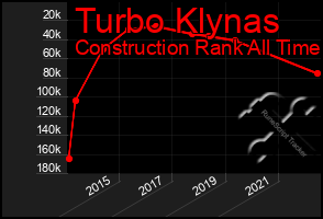 Total Graph of Turbo Klynas