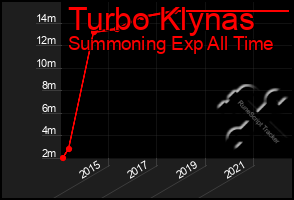 Total Graph of Turbo Klynas