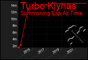 Total Graph of Turbo Klynas