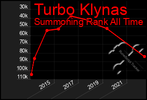 Total Graph of Turbo Klynas