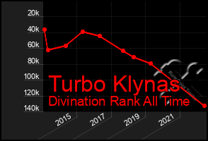 Total Graph of Turbo Klynas