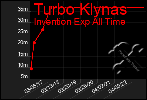 Total Graph of Turbo Klynas