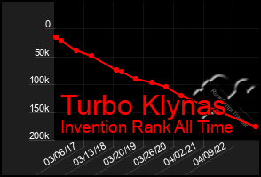 Total Graph of Turbo Klynas