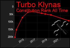 Total Graph of Turbo Klynas