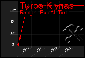 Total Graph of Turbo Klynas