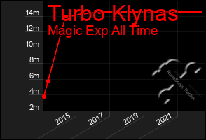 Total Graph of Turbo Klynas