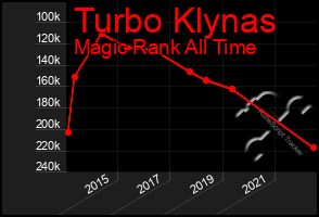 Total Graph of Turbo Klynas