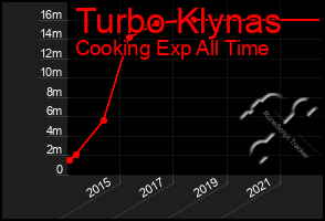 Total Graph of Turbo Klynas