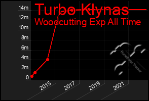 Total Graph of Turbo Klynas