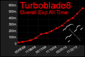 Total Graph of Turboblade8