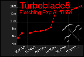 Total Graph of Turboblade8