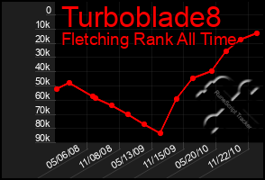 Total Graph of Turboblade8