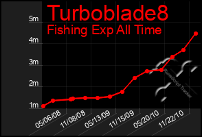 Total Graph of Turboblade8