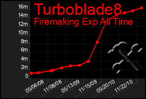 Total Graph of Turboblade8