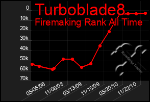 Total Graph of Turboblade8