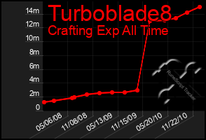 Total Graph of Turboblade8