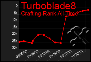Total Graph of Turboblade8
