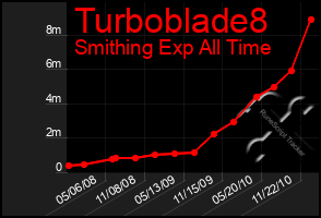 Total Graph of Turboblade8