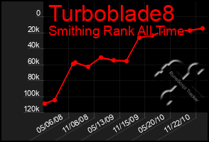 Total Graph of Turboblade8