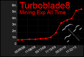 Total Graph of Turboblade8