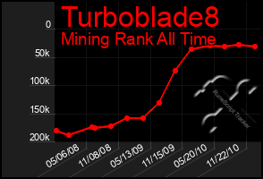 Total Graph of Turboblade8