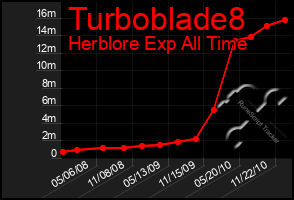 Total Graph of Turboblade8