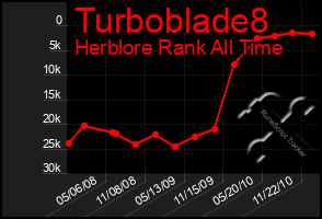 Total Graph of Turboblade8