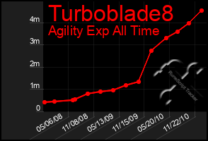 Total Graph of Turboblade8