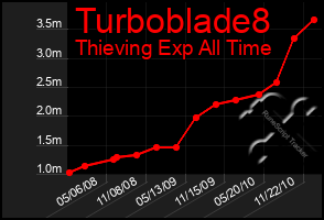Total Graph of Turboblade8