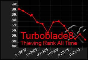 Total Graph of Turboblade8