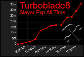 Total Graph of Turboblade8