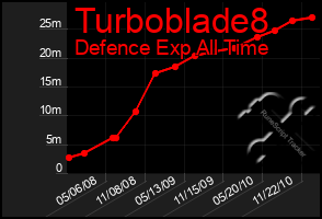 Total Graph of Turboblade8