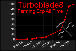 Total Graph of Turboblade8