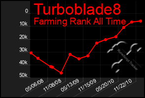Total Graph of Turboblade8