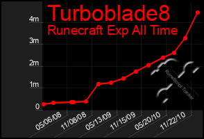 Total Graph of Turboblade8