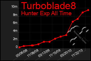 Total Graph of Turboblade8