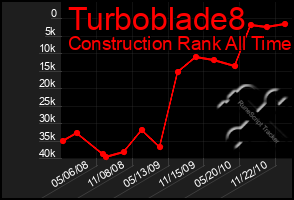 Total Graph of Turboblade8
