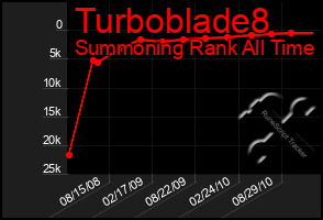 Total Graph of Turboblade8