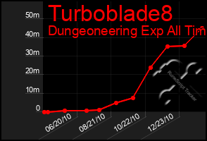 Total Graph of Turboblade8