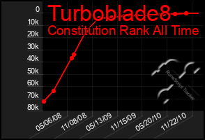 Total Graph of Turboblade8