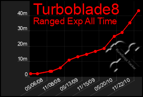 Total Graph of Turboblade8