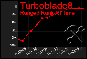 Total Graph of Turboblade8