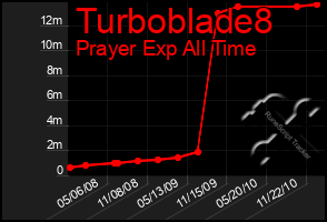 Total Graph of Turboblade8