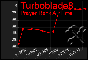 Total Graph of Turboblade8