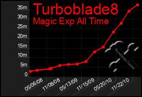 Total Graph of Turboblade8